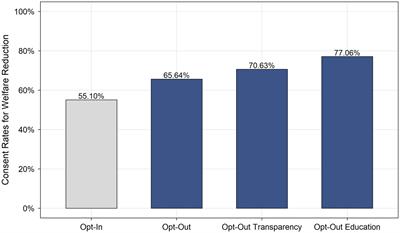 The effects of default nudges on promoting approval of welfare cuts: An exploration during COVID-19